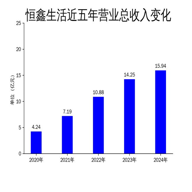 年财报：营收增长放缓净利润增速大幅下滑PG麻将胡了网站入口恒鑫生活2024
