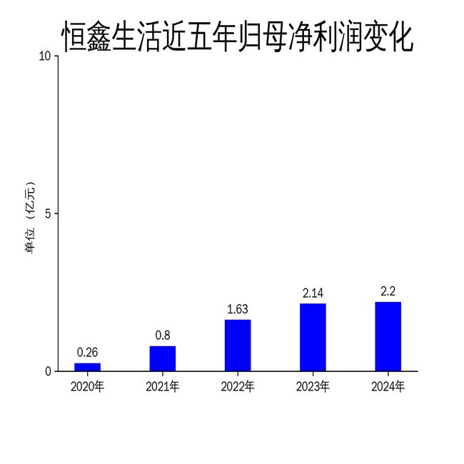 年财报：营收增长放缓净利润增速大幅下滑PG麻将胡了网站入口恒鑫生活2024(图2)