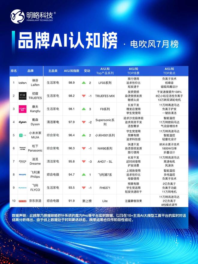榜」7月榜单正式发布谁在“卷”谁在“稳”
