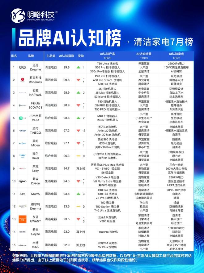 榜」7月榜单正式发布谁在“卷”谁在“稳”？麻将胡了试玩模拟器明略科技「品牌AI认知(图3)