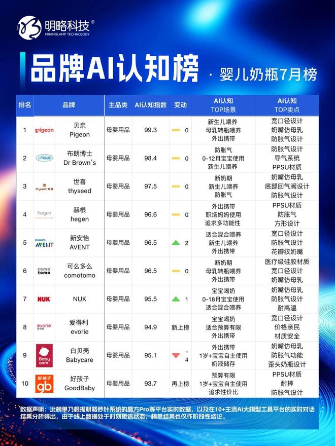 榜」7月榜单正式发布谁在“卷”谁在“稳”？麻将胡了试玩模拟器明略科技「品牌AI认知(图2)