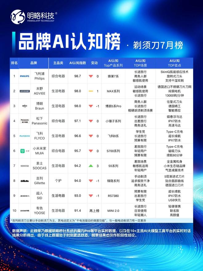 榜」7月榜单正式发布谁在“卷”谁在“稳”？麻将胡了试玩模拟器明略科技「品牌AI认知(图4)