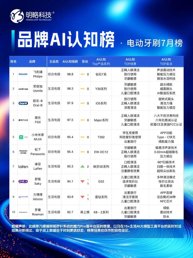 榜」7月榜单正式发布谁在“卷”谁在“稳”？麻将胡了试玩模拟器明略科技「品牌AI认知(图6)