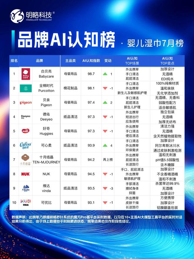 榜」7月榜单正式发布谁在“卷”谁在“稳”？麻将胡了试玩模拟器明略科技「品牌AI认知(图5)
