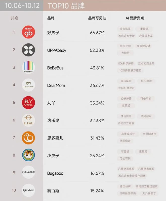 十一”战报可能与AI可见榜“撞车”麻将胡了百分点科技AI品牌榜|“双(图3) 十一”战报可能与AI可见榜“撞车”麻将胡了百分点科技AI品牌榜|“双(图3)