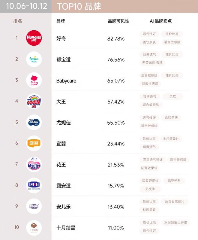 十一”战报可能与AI可见榜“撞车”麻将胡了百分点科技AI品牌榜|“双(图7) 十一”战报可能与AI可见榜“撞车”麻将胡了百分点科技AI品牌榜|“双(图7)