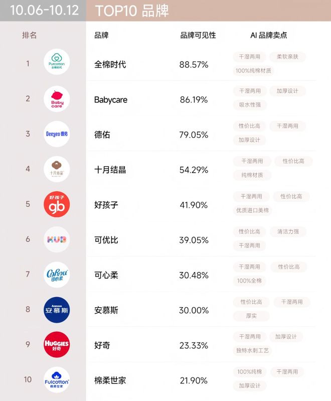十一”战报可能与AI可见榜“撞车”麻将胡了百分点科技AI品牌榜|“双(图12) 十一”战报可能与AI可见榜“撞车”麻将胡了百分点科技AI品牌榜|“双(图12)